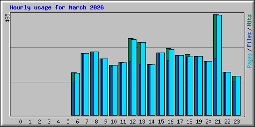 Hourly usage for March 2026