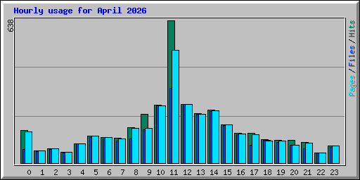 Hourly usage for April 2026