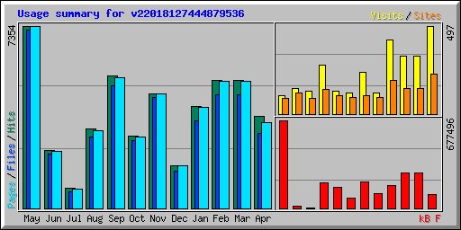 Usage summary for v22018127444879536